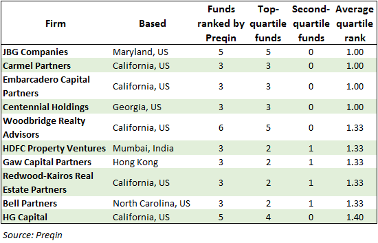 preqin-private-re-table-050914 preqin-private-re-table-050914